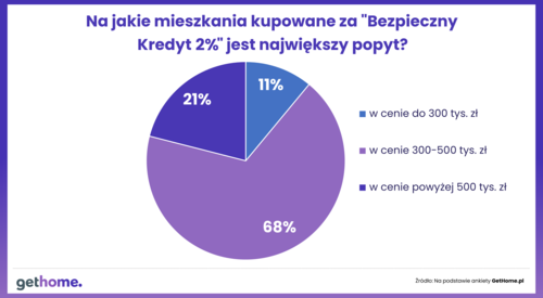 Czy Bezpieczny Kredyt 2% zwiększył sprzedaż mieszkań z rynku pierwotnego?